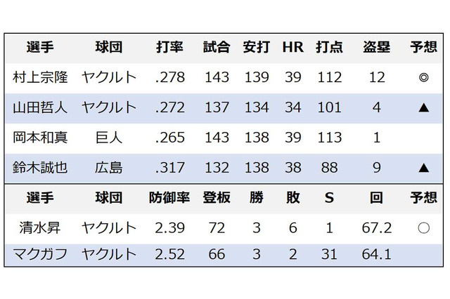 【プロ野球】セ・リーグMVPは“大本命”村上宗隆で決まりか 全試合4番出場、出塁率も4割超え 画像