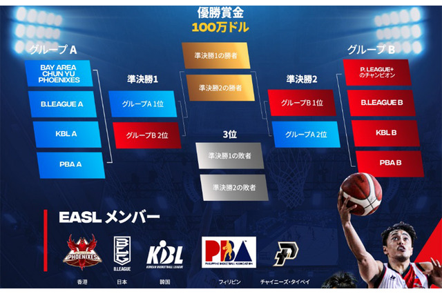 バスケ版「UEFAチャンピオンズリーグ」東アジアスーパーリーグが2022年10月12日開幕へ　優勝賞金は1億円 画像