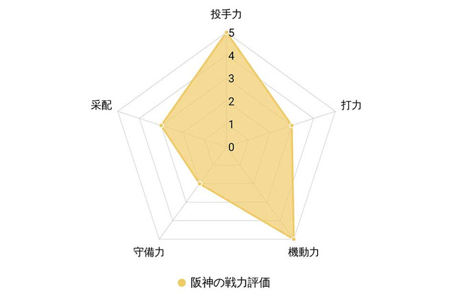 【プロ野球/戦力分析】阪神、守備に課題も若手充実 矢野監督は守護神と4番を確立できるか 画像