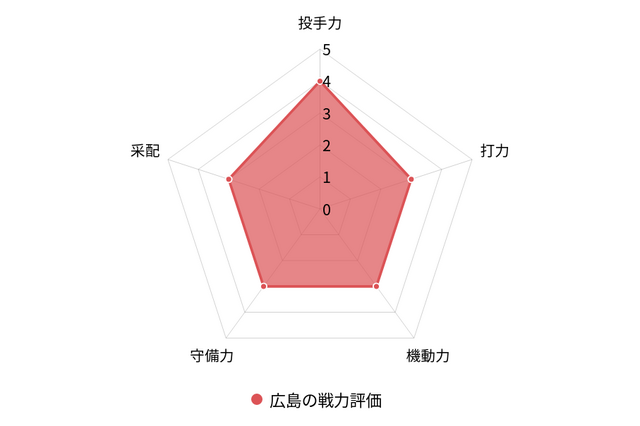 【プロ野球／戦力分析】佐々岡体制3年目、“勝負の年”を迎えた広島　鈴木誠也の穴埋めに求められる采配の妙 画像