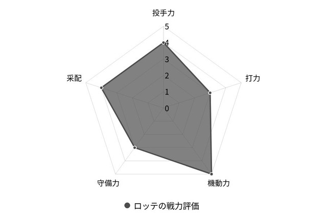 【プロ野球／戦力分析】2年連続2位のロッテ、佐々木朗希をはじめ揃い始めた「優勝へのピース」 画像