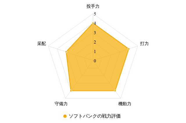 【プロ野球／戦力分析】ソフトバンクは“変革期”でも充実の布陣　投打でネクストブレイク候補多数 画像