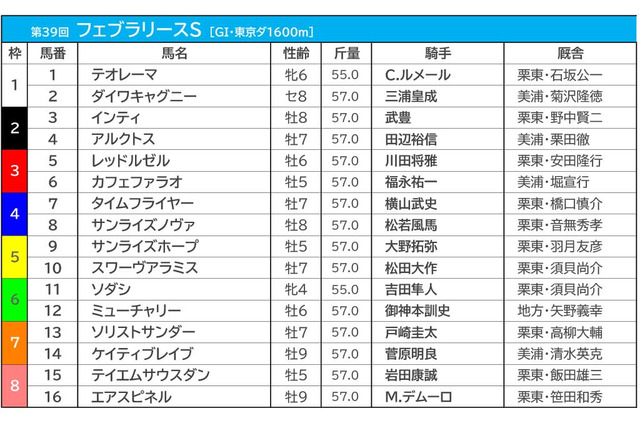 【フェブラリーS/前売りオッズ】3連単は“万馬券”がズラリ 前日は単勝4.7倍で白毛馬ソダシが1番人気 画像