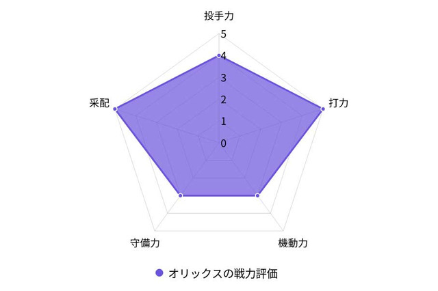 【プロ野球／戦力分析】オリックス、黄金期到来か　熾烈な二遊間争いで注目される中嶋監督の手腕 画像