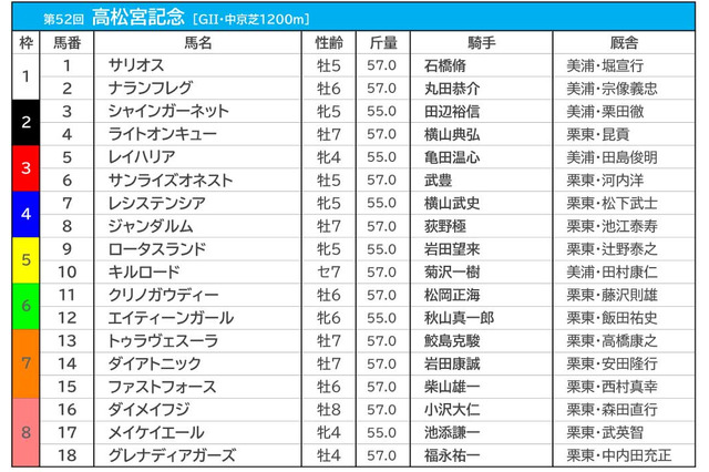 【高松宮記念／前日オッズ】レシステンシアが単勝2.9倍で1人気、4歳馬が2人気を争う 画像