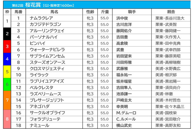 【桜花賞/前日オッズ】ナミュールが単勝3.0倍の1人気、2人気に阪神JFの1、3着馬が並ぶ 画像
