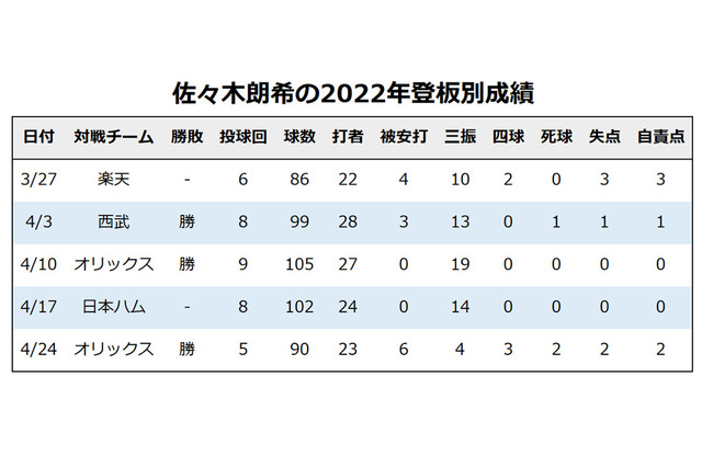 「MLBに所属していない投手で世界最高」パーフェクト途切れても佐々木朗希への高評価は変わらず　米メディア指摘 画像