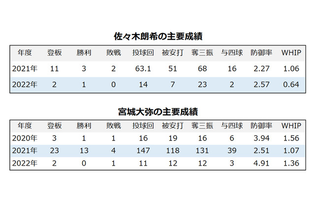【今週の決戦】パ・リーグ「令和の怪物」佐々木朗希 vs 「新人王」宮城大弥、同期の今季初対決に観るシーズンの行方 画像
