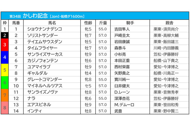 【かしわ記念／馬連3点勝負】人気のテイエムサウスダンに警鐘　砂質“適性”から選ぶ「軸と穴」 画像