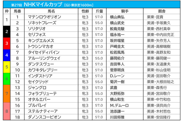 【NHKマイルC/枠順】馬券内率“トップ”の好枠にダノンスコーピオン セリフォスは2枠4番に入る 画像