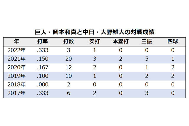 【今週の決戦】セ・リーグの完全エースとホームラン王の対決 中日・大野雄大 vs 巨人・岡本和真 画像