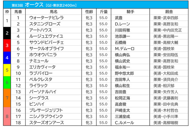 【オークス／枠順】桜花賞馬・スターズオンアースは大外8枠18番　勝率0％の“鬼門”に有力馬 画像