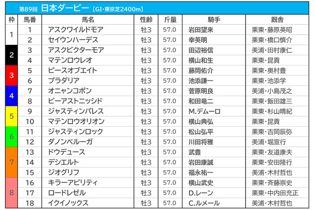 【日本ダービー／枠順】想定1人気イクイノックスは大外8枠18番　過去10年で馬券内率わずか「6.7％」の鬼門 画像