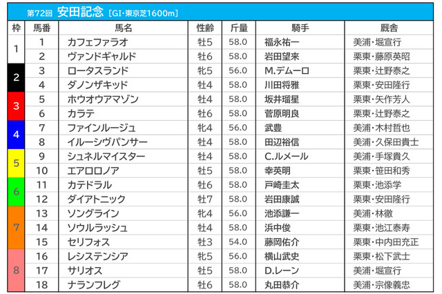 【安田記念／枠順】シュネルマイスターは最多4勝の5枠　人気馬2頭は勝率0％の“鬼門”に 画像