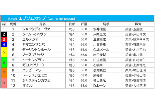 【エプソムC／枠順】ジャスティンカフェは8枠11番、最多3勝の3枠には伏兵が入る 画像