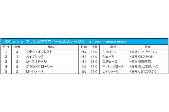 【プリンスオブウェールズS／馬連1点勝負】シャフリヤールに“勝機”十分も、天候次第の「二刀流」馬券で伏兵に警戒 画像