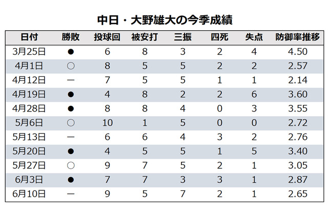 【今週の決戦】中日・大野雄大vs.巨人・菅野智之 沢村賞エース対決はリベンジか、それとも… 画像
