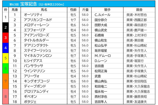 【宝塚記念/枠順】タイトルホルダーは3枠6番、エフフォーリアは2枠4番 人気馬は勝率ゼロの“鬼門”に 画像