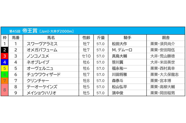 【帝王賞/馬単1点勝負】“帝王”ケインズが連覇濃厚も、波乱を招く「もう1頭の5歳馬」 画像