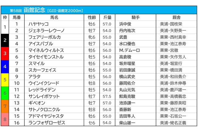 【函館記念／枠順】人気一角が条件合致で勝率“60％”の好枠に　サンレイポケットは6枠12番 画像