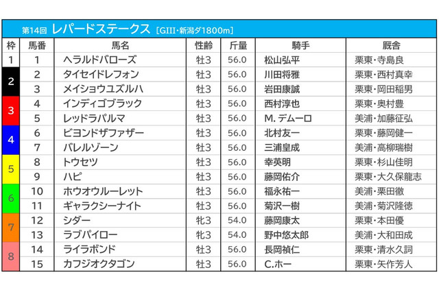 【レパードS/枠順】タイセイドレフォンは2年連続3着の2枠 人気一角は条件合致で“100%”の好枠に 画像