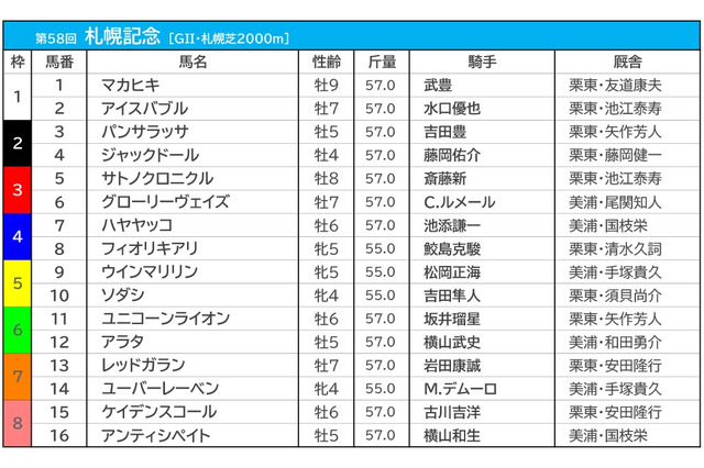 【札幌記念／枠順】勝率0％の“鬼門”にパンサラッサとジャックドール　ソダシは5枠10番に入る 画像
