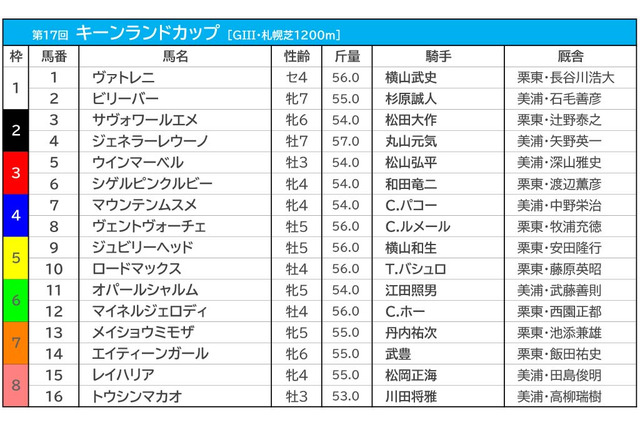 【キーンランドC／枠順】上位人気想定馬2頭が“勝率0％”の鬼門に　昨年の覇者レイハリアは8枠15番 画像