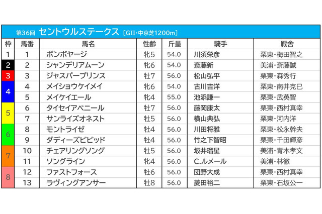 【セントウルS／枠順】メイケイエールは条件合致で数値上昇の好枠に　ソングラインは7枠11番 画像