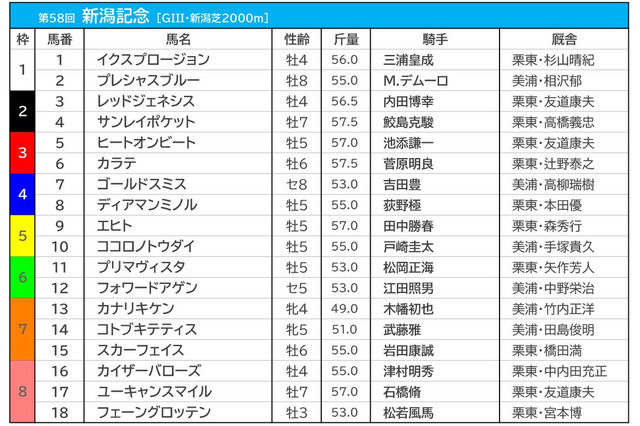 【新潟記念／枠順】エヒトは連対率0％の“鬼門”に　ヒートオンビートは3枠5番 画像