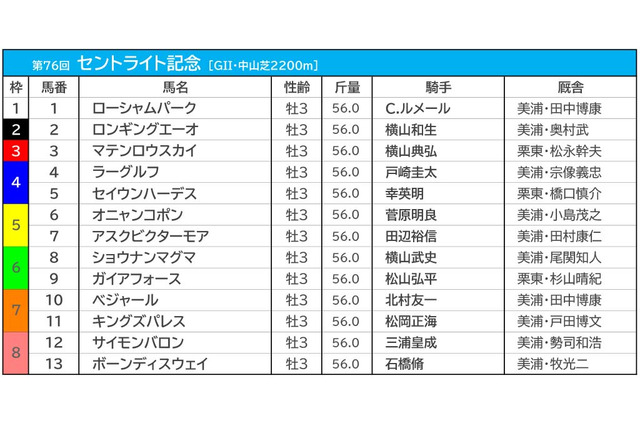 【セントライト記念／枠順】オニャンコポンとアスクビクターモアが5枠に　ガイアフォースは“連対率0％”の鬼門 画像