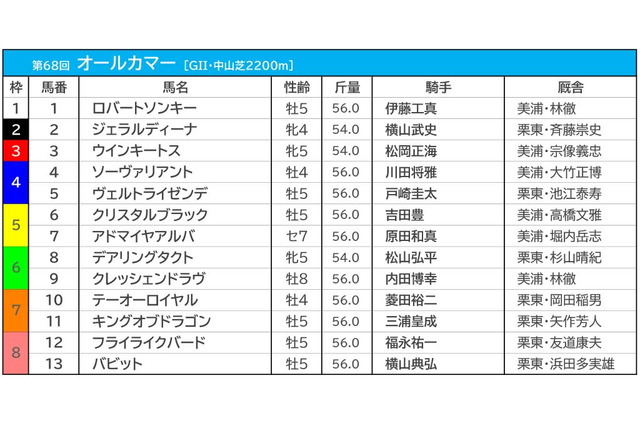 【オールカマー/枠順】人気馬が“馬券圏内率100%”に条件合致 三冠牝馬デアリングタクトは6枠8番 画像