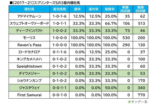 【スプリンターズS/血統傾向】条件合致で単回収値「437」に合致 想定“10人気”前後の穴馬とは? 画像