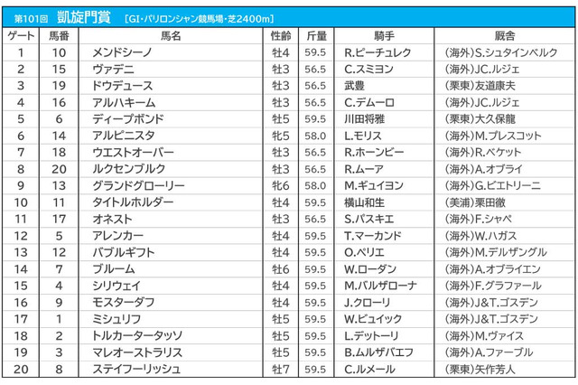 【凱旋門賞／JRA発売オッズ】タイトルホルダーが3.4倍で1人気　6.6倍の3人気にGI5連勝中のアルピニスタが入る 画像