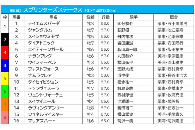 【スプリンターズS／枠順】メイケイエールは7枠13番　試練となる好枠は条件合致で勝率“5割”超え 画像