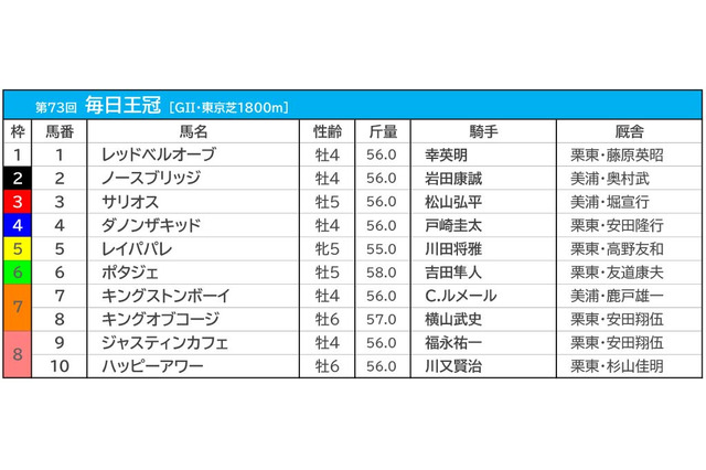 【毎日王冠／枠順】上位人気3頭が“勝率0％”も、不安を払拭する「データの裏側」 画像