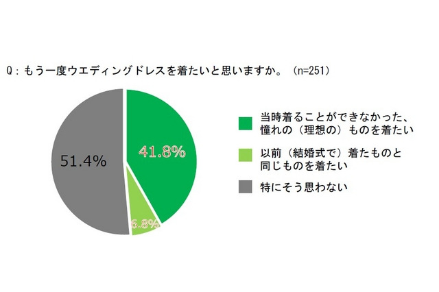 結婚式は“75点”…既婚女性の約5割「もう一度ウェディングドレス着たい」 画像