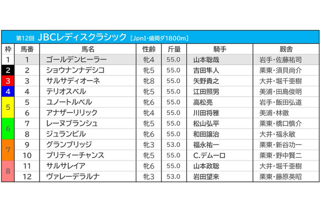 【JBCレディスクラシック／3連複3点勝負】軸は古豪ではなく「3歳馬」　相手も伏兵で万馬券射程 画像