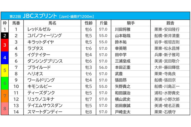 【JBCスプリント/3連複6点勝負】レッドルゼルの連覇に“黄信号” キーワードは前走・東京盃敗戦組 画像