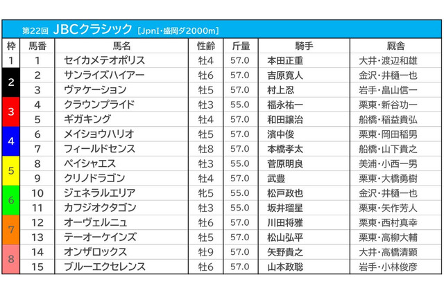 【JBCクラシック／3連単2点勝負】2強決着が濃厚も“ヒモ荒れ”警報　相手は3歳馬ではなく地方馬 画像