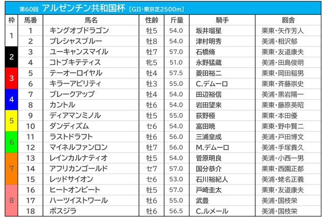 【AR共和国杯/枠順】テーオーロイヤルとキラーアビリティは馬券内率16.7%の3枠 穴馬激走の好枠に警戒 画像