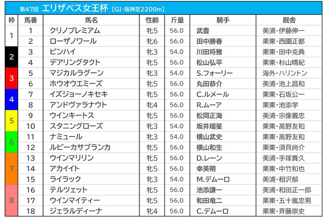 【エリザベス女王杯／枠順】2枠のデアリングタクトに“逆風”　馬券内率6割超えの伏兵候補とは 画像