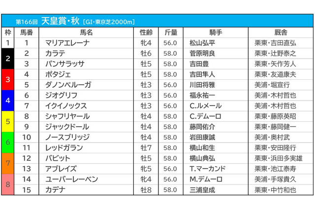 【天皇賞・秋/前日オッズ】 平地GI“16連敗”の1人気にイクイノックス、ジャックドールとシャフリヤールが続く 画像