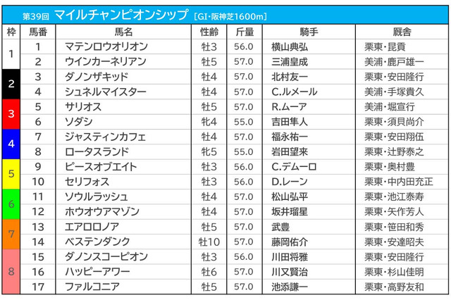 【マイルCS／枠順】ソダシとサリオスは“勝率0％”の3枠に　警戒すべき好枠の伏兵とは 画像