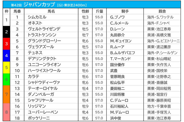 【ジャパンC／前日オッズ】ダノンベルーガとシャフリヤールの2頭が1人気　“2強”にヴェラアズールが続く 画像