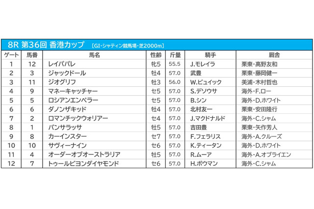 【香港カップ／海外オッズ】「9戦8勝」香港の新星が1人気、パンサラッサとジャックドールが続く 画像