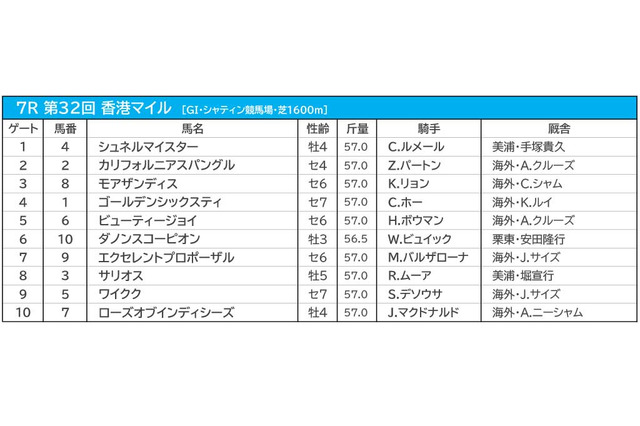 【香港マイル／海外オッズ】シュネルマイスターらは単勝オッズ“2桁”　1人気は3連覇がかかる香港の「王者」 画像