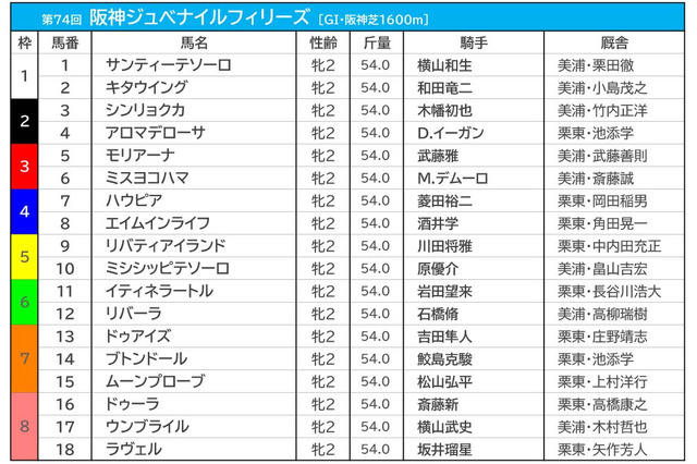 【阪神JF／枠順】“鬼門”の8枠に上位人気が集中　リバティアイランドは「馬券内率100％」の好条件 画像