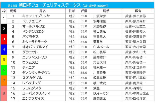 【朝日杯FS／枠順】ダノンタッチダウンは“勝率0％”の6枠　馬券内「4年連続」の好枠に伏兵が入る 画像