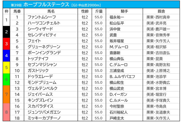 【ホープフルS/枠順】ミッキーカプチーノの8枠は勝率0% 3年連続馬券圏内の好枠に伏兵が入る 画像