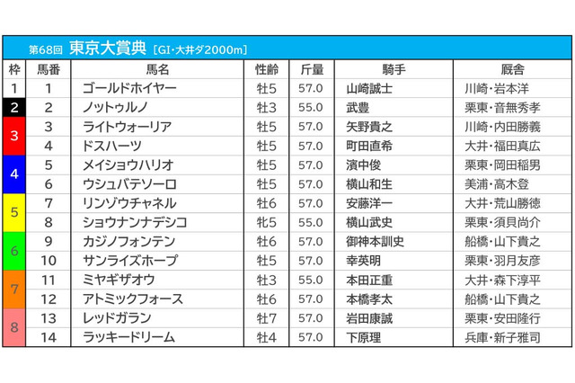 【東京大賞典/3連単15点勝負】前走完敗でも“1着”固定 フォーメーション3列目に「地方の伏兵」 画像